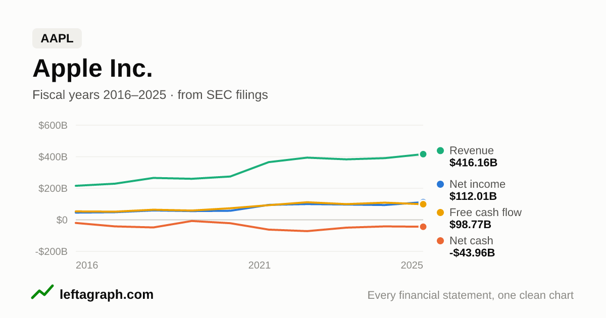Apple Inc (AAPL): revenue, net income, net cash and free cash flow over the last 10 fiscal years.