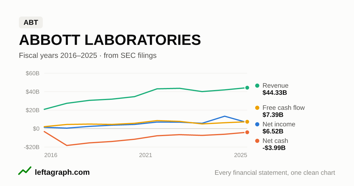 Abbott Laboratories (ABT): revenue, net income, net cash and free cash flow over the last 10 fiscal years.