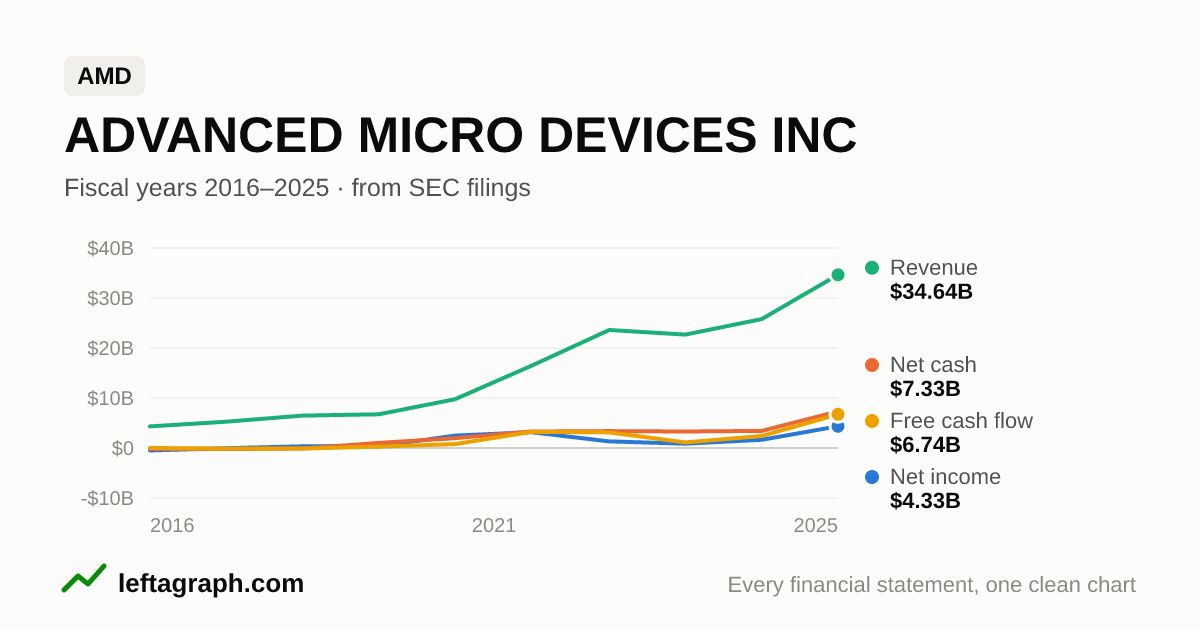 Advanced Micro Devices, Inc. (AMD): revenue, net income, net cash and free cash flow over the last 10 fiscal years.