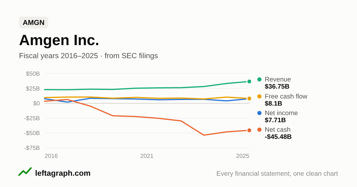Amgen Inc (AMGN): revenue, net income, net cash and free cash flow over the last 10 fiscal years.