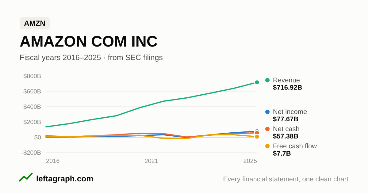Amazon.com Inc (AMZN): revenue, net income, net cash and free cash flow over the last 10 fiscal years.