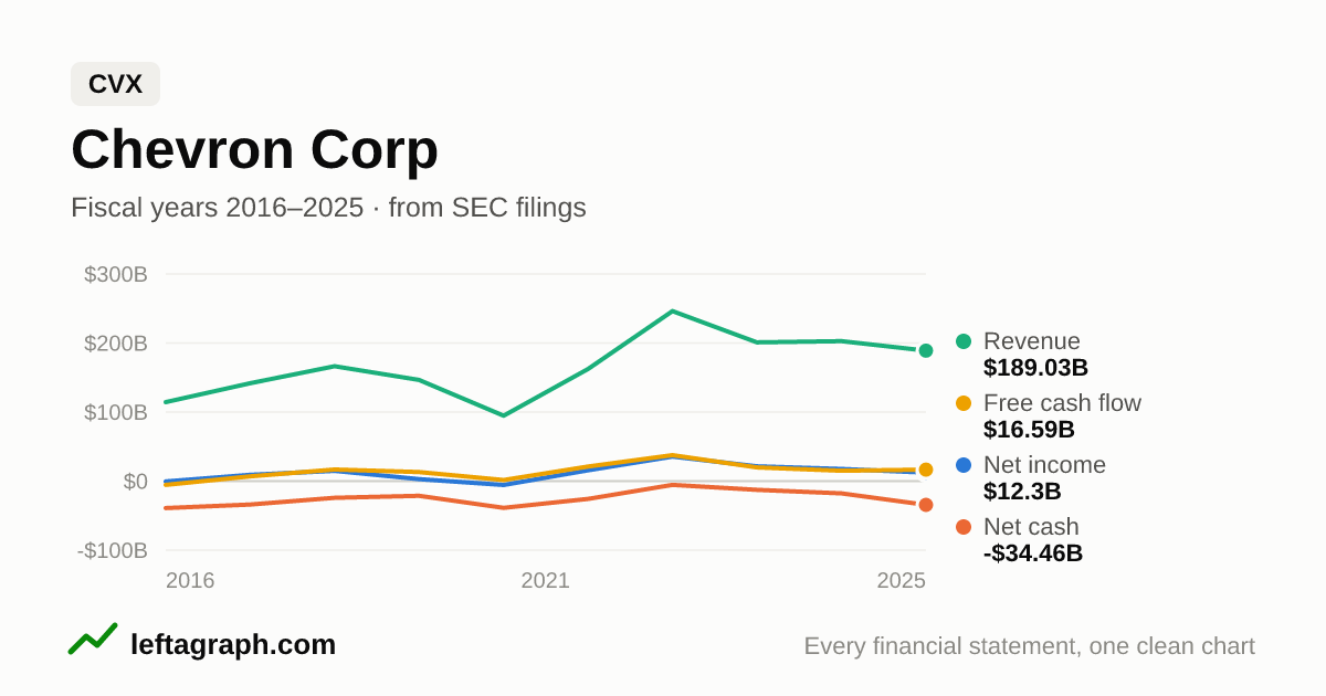 Chevron Corp (CVX): revenue, net income, net cash and free cash flow over the last 10 fiscal years.