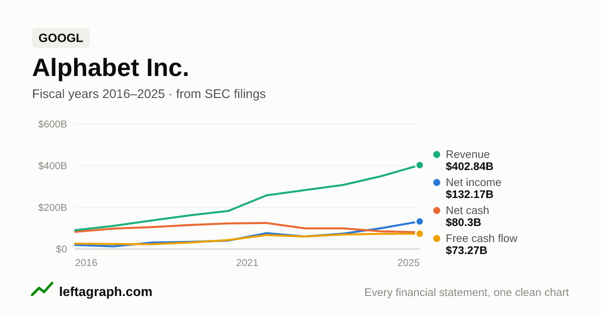 Alphabet Inc (GOOGL): revenue, net income, net cash and free cash flow over the last 10 fiscal years.