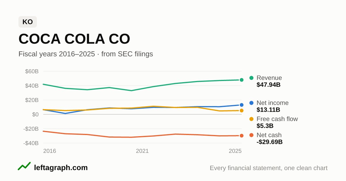 Coca-Cola Co/The (KO): revenue, net income, net cash and free cash flow over the last 10 fiscal years.