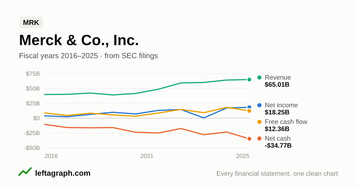 Merck & Co Inc (MRK): revenue, net income, net cash and free cash flow over the last 10 fiscal years.