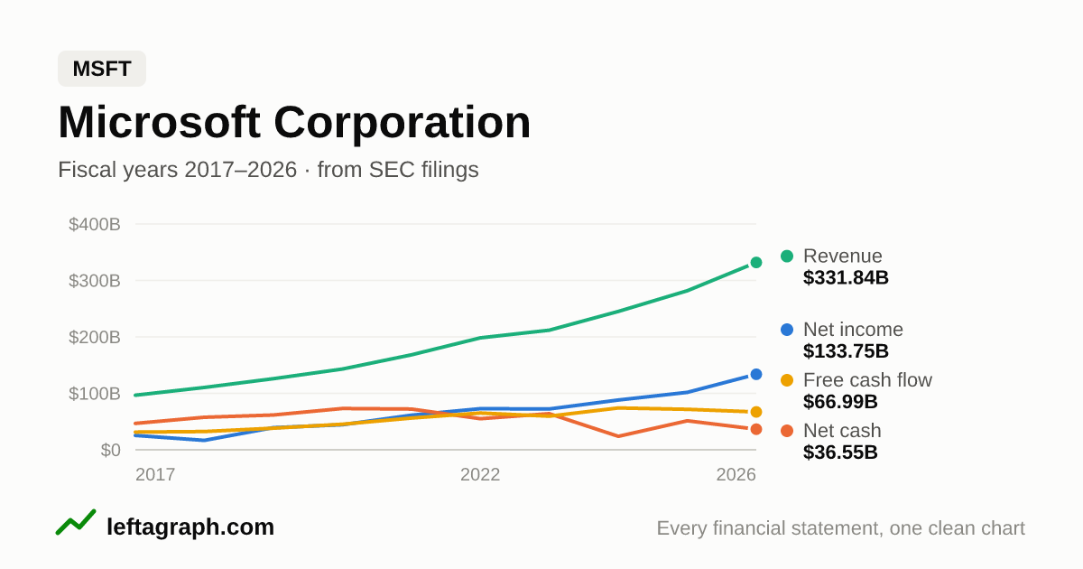 Microsoft Corp (MSFT): revenue, net income, net cash and free cash flow over the last 10 fiscal years.
