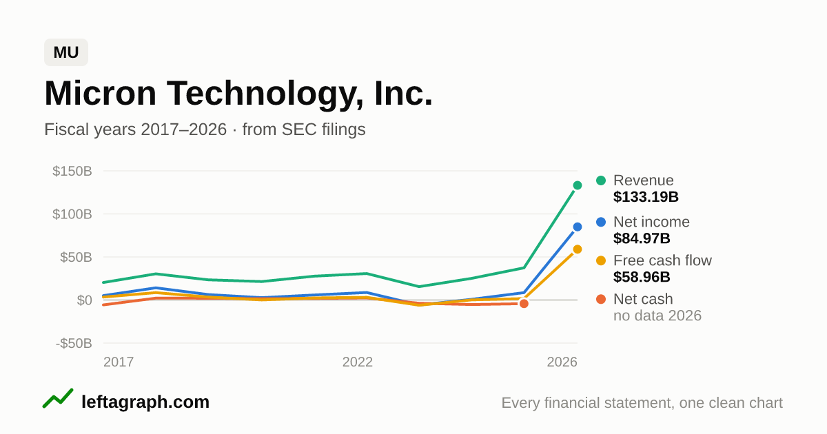Micron Technology, Inc. (MU): revenue, net income, net cash and free cash flow over the last 10 fiscal years.